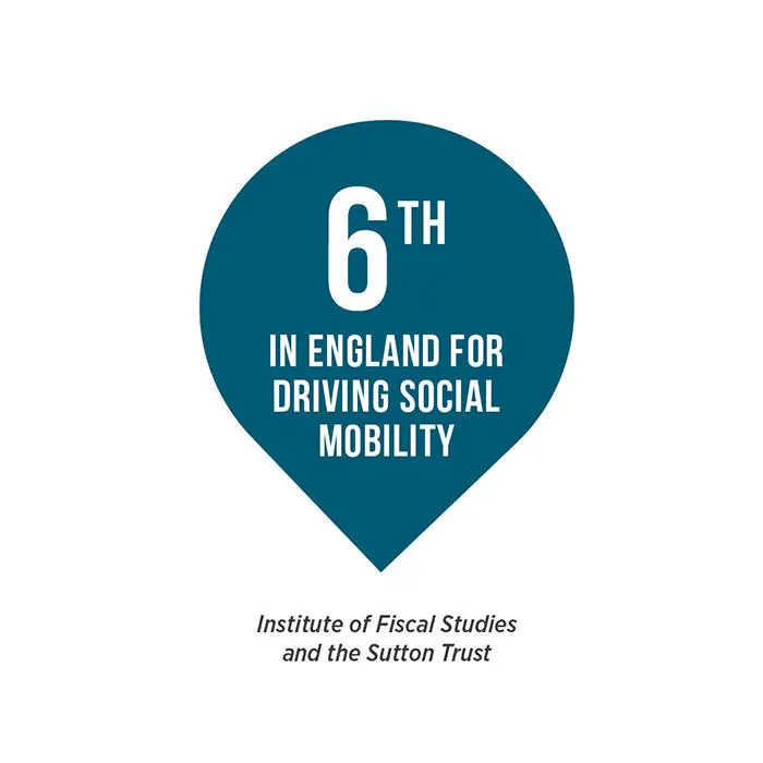 Infographic about Brunel University's London ranking saying 6th in England for driving social mobility