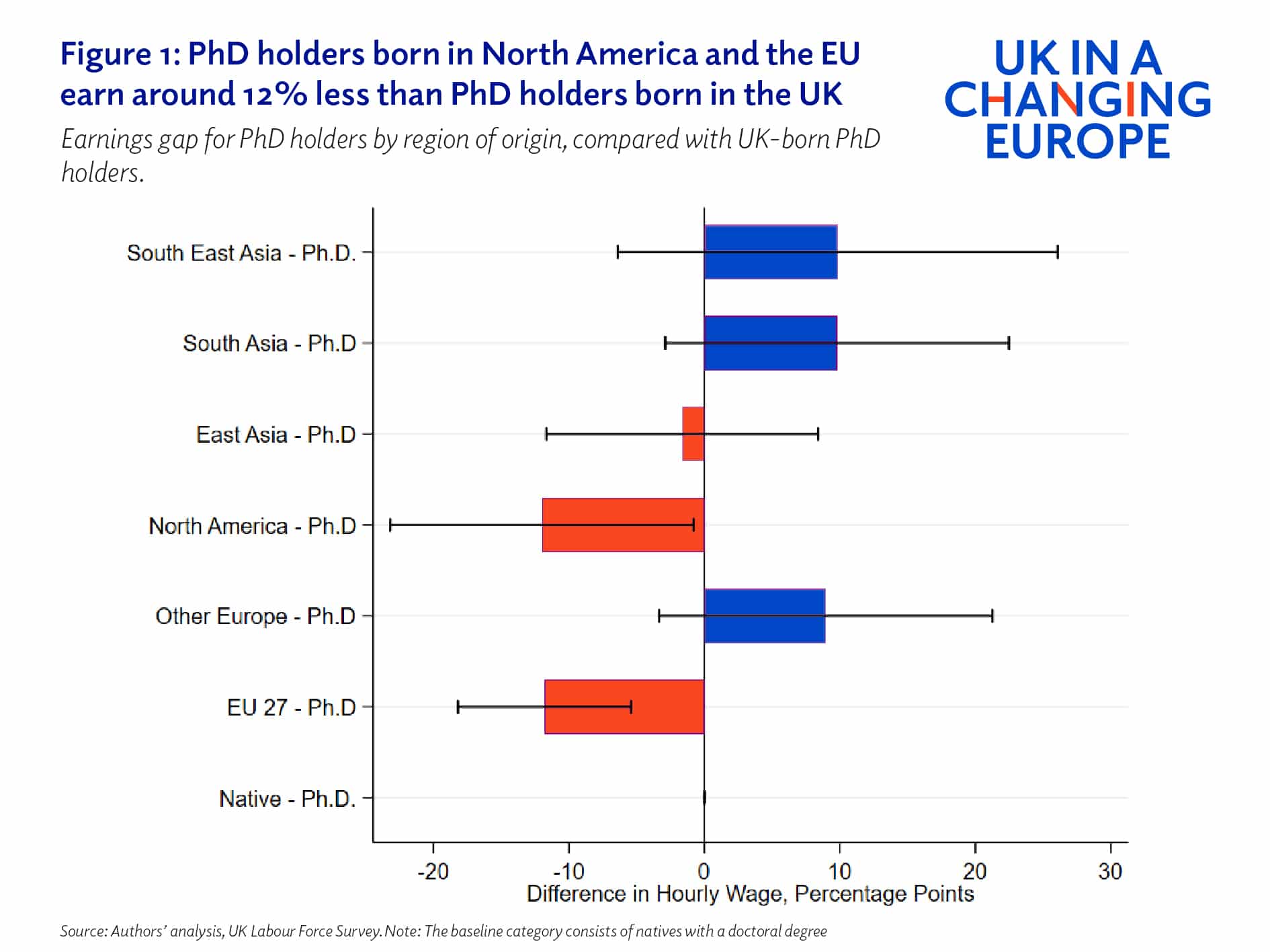 Figure 1: PhD holder born in North America and the EU earn around 12% less than PhD holders born in the UK