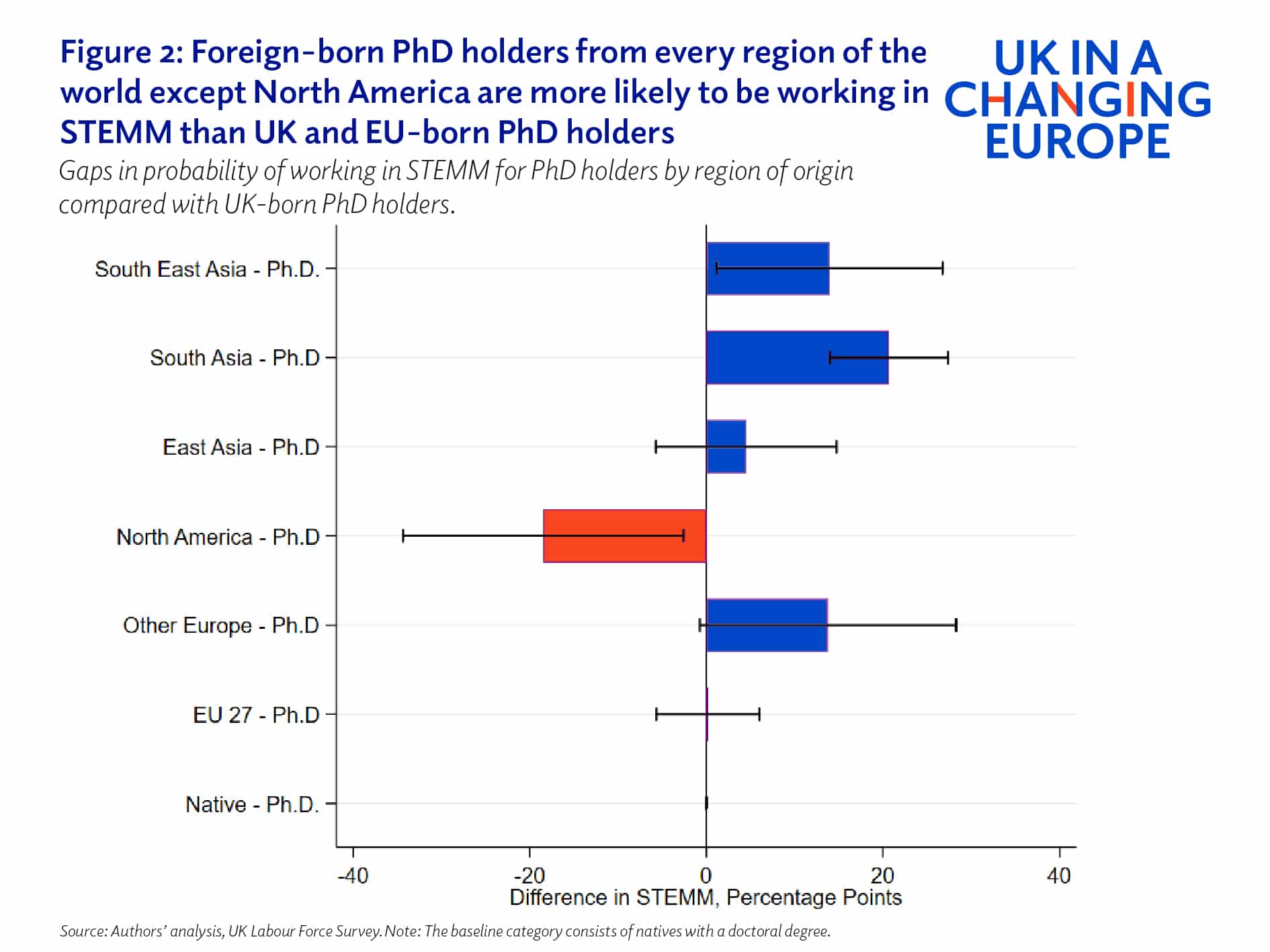 Figure 2: Foreign-born PhD holders from every region of the world except North America are more likely to be working in STEMM than UK and EU-born PhD holders