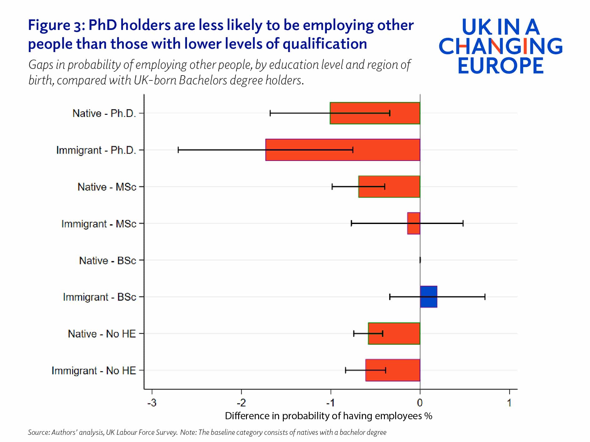 Figure 3: PhD holders are less likely to be employing other people than those with lower levels of qualification 