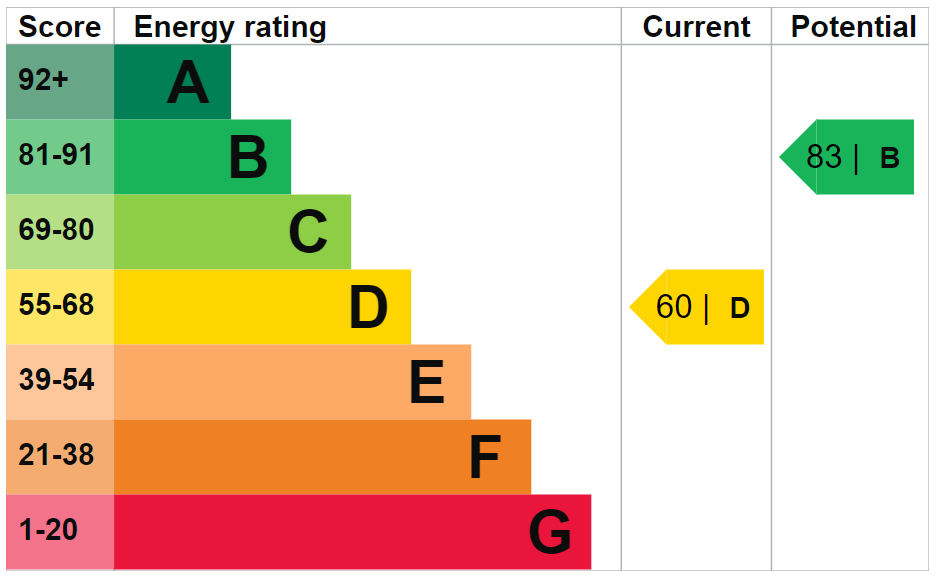 Energy efficiency