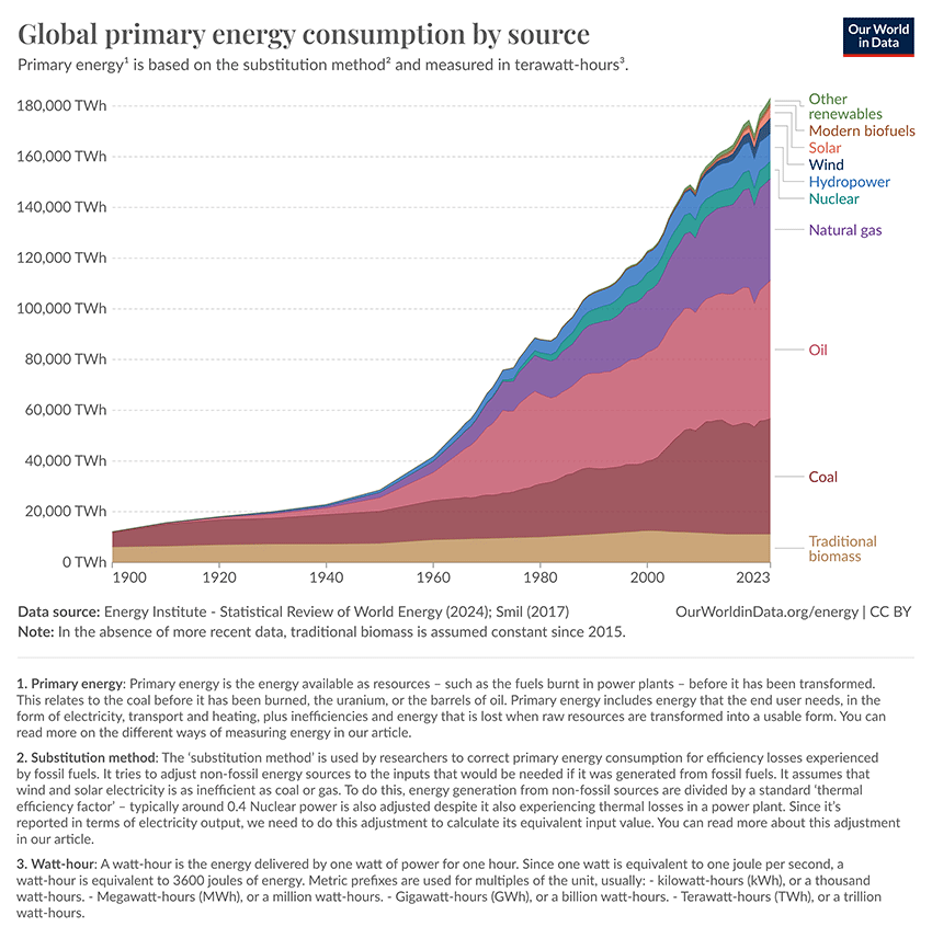 OurWorldInData-global-energy-substitution