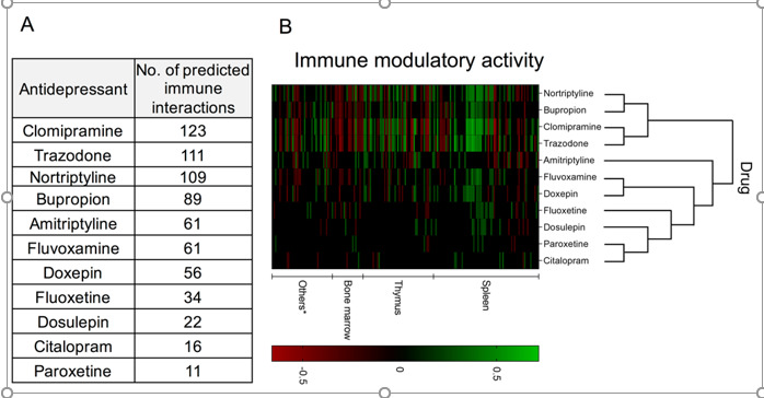 Comparative immunomodulatory activity of 11 antidepressants generated by data-mining the computational predictions generated by Kidd et al. (2016) for 1,309 drugs and 221 immune cell states