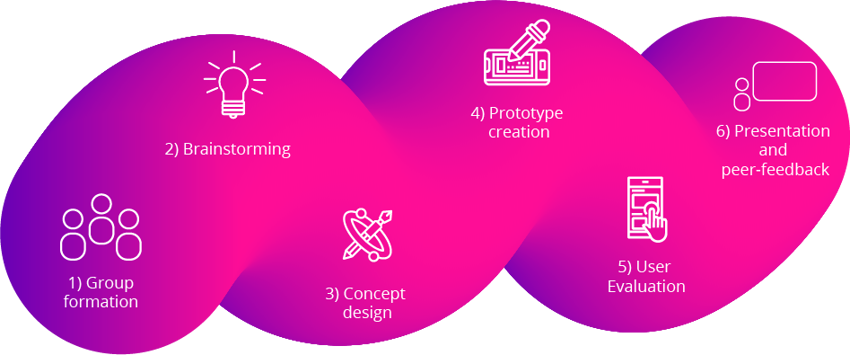 stages of the games design