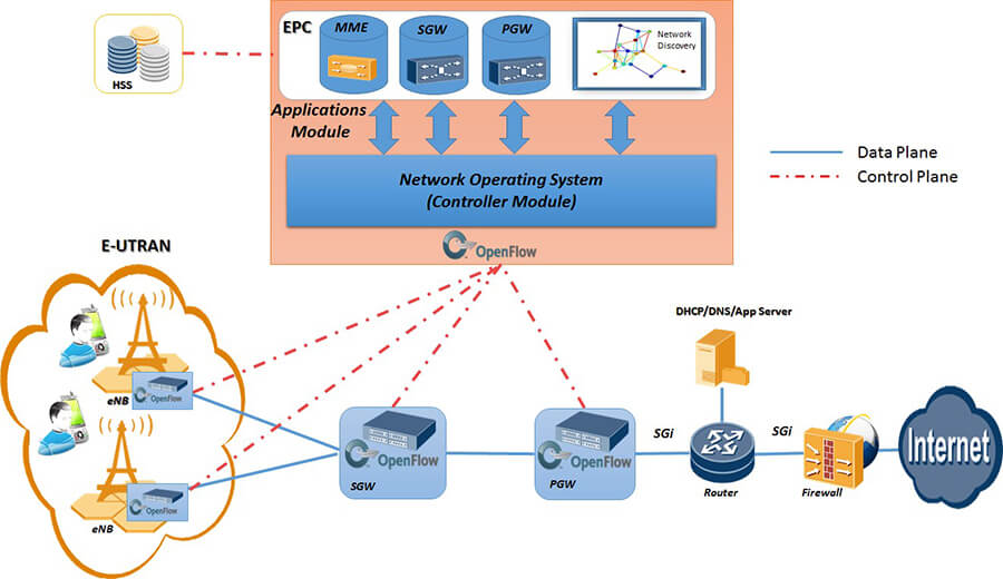 Software defined evolved packet core