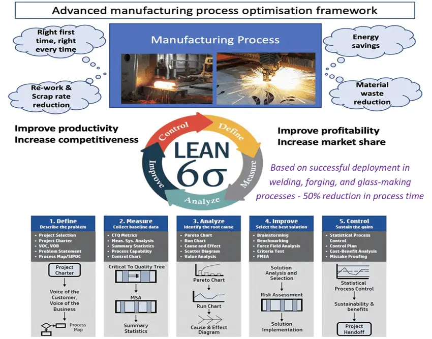 Artificial intelligence for high productivity advanced manufacturing