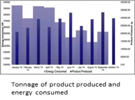 tonnage of product