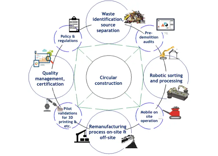 Integrated, eco-friendly circular construction solution developed at Brunel