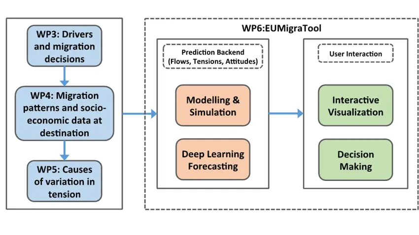 Graphical abstract for the EUMigraTool