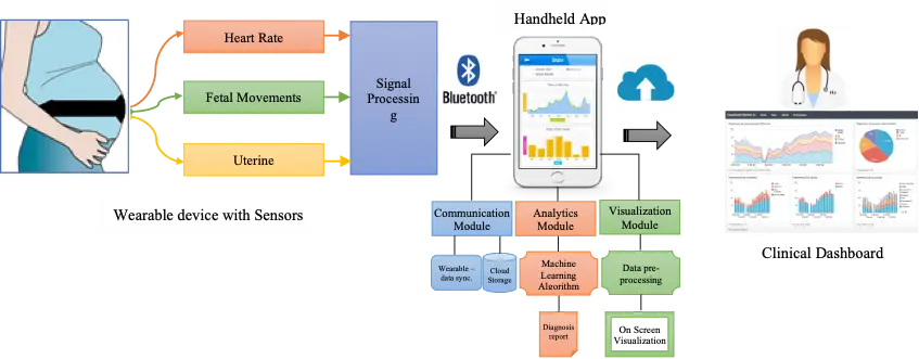 Smart wearable for non-invasive foetal heart monitoring 