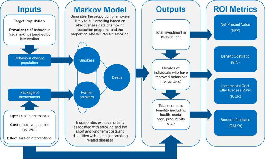 Calculating Return on Investment (ROI) for smoking interventions