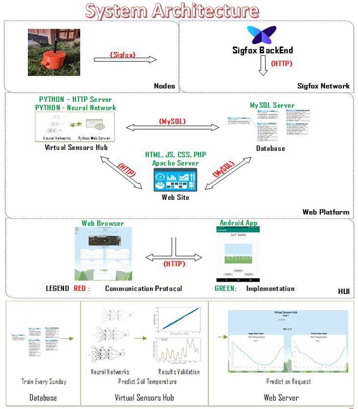 Soil monitoring system