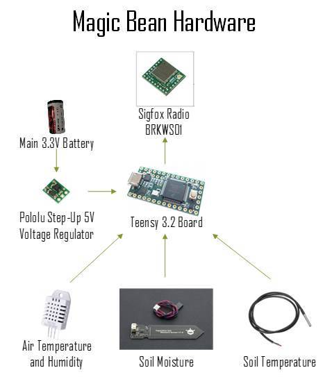 Soil monitoring system