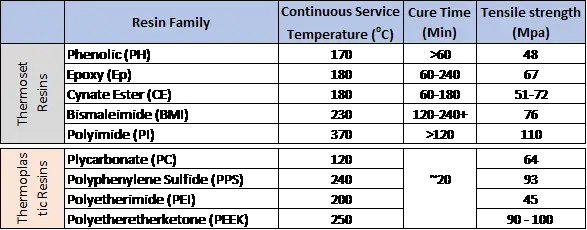 Table 1: Characteristic properties of thermoset and thermoplastic resins