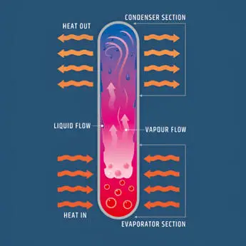 Diagram of a heat pipe with labels for condenser section, evaporator section, heat flow, and liquid/vapor states.